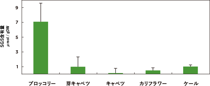 スルフォラファン含有量