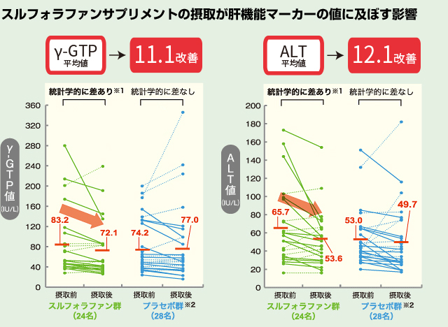 肝機能に及ぼす影響