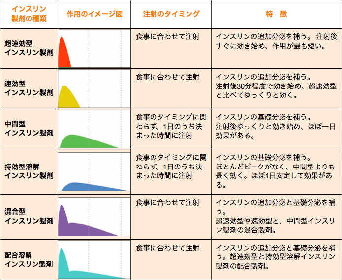 インスリンの種類