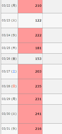 3月後半朝の血糖値一覧