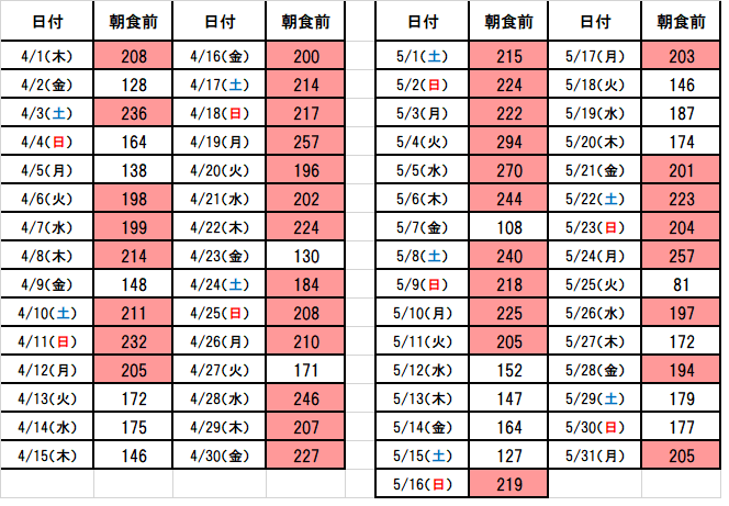 202104~202105 朝食前血糖値一覧表