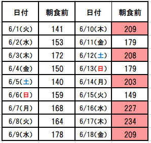 20210601～0618 朝食前血糖値一覧表