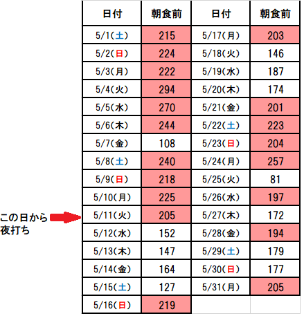 202105 朝食前血糖値一覧表(この日から夜打ち)